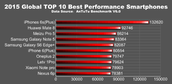 antutu-2015-yili-en-iyi-10-akilli-telefon-listesi-2